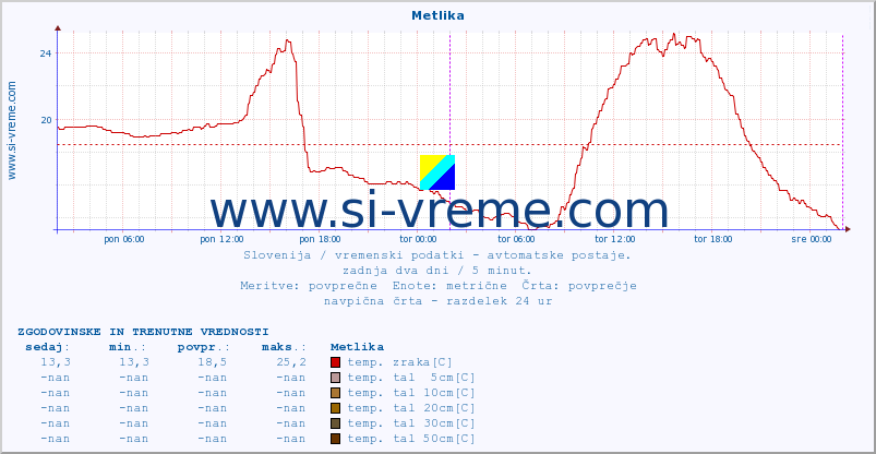 POVPREČJE :: Metlika :: temp. zraka | vlaga | smer vetra | hitrost vetra | sunki vetra | tlak | padavine | sonce | temp. tal  5cm | temp. tal 10cm | temp. tal 20cm | temp. tal 30cm | temp. tal 50cm :: zadnja dva dni / 5 minut.