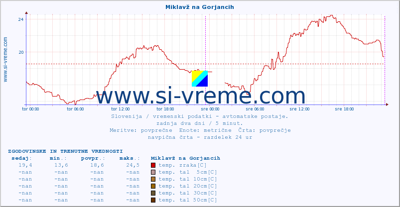 POVPREČJE :: Miklavž na Gorjancih :: temp. zraka | vlaga | smer vetra | hitrost vetra | sunki vetra | tlak | padavine | sonce | temp. tal  5cm | temp. tal 10cm | temp. tal 20cm | temp. tal 30cm | temp. tal 50cm :: zadnja dva dni / 5 minut.