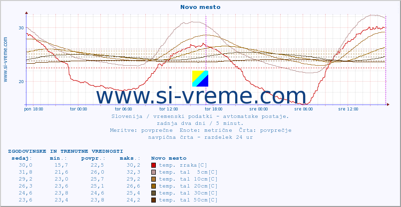 POVPREČJE :: Novo mesto :: temp. zraka | vlaga | smer vetra | hitrost vetra | sunki vetra | tlak | padavine | sonce | temp. tal  5cm | temp. tal 10cm | temp. tal 20cm | temp. tal 30cm | temp. tal 50cm :: zadnja dva dni / 5 minut.