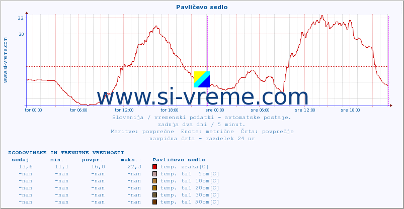 POVPREČJE :: Pavličevo sedlo :: temp. zraka | vlaga | smer vetra | hitrost vetra | sunki vetra | tlak | padavine | sonce | temp. tal  5cm | temp. tal 10cm | temp. tal 20cm | temp. tal 30cm | temp. tal 50cm :: zadnja dva dni / 5 minut.