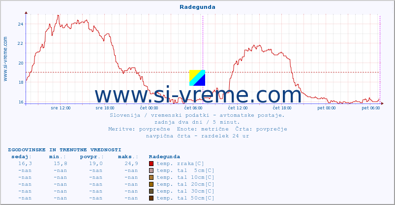 POVPREČJE :: Radegunda :: temp. zraka | vlaga | smer vetra | hitrost vetra | sunki vetra | tlak | padavine | sonce | temp. tal  5cm | temp. tal 10cm | temp. tal 20cm | temp. tal 30cm | temp. tal 50cm :: zadnja dva dni / 5 minut.