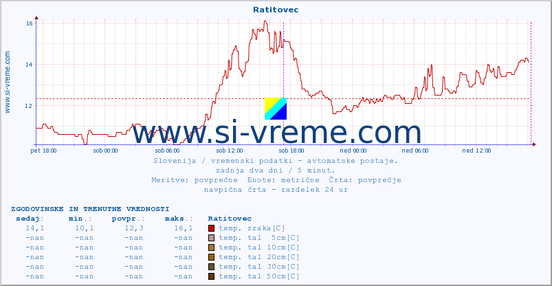 POVPREČJE :: Ratitovec :: temp. zraka | vlaga | smer vetra | hitrost vetra | sunki vetra | tlak | padavine | sonce | temp. tal  5cm | temp. tal 10cm | temp. tal 20cm | temp. tal 30cm | temp. tal 50cm :: zadnja dva dni / 5 minut.