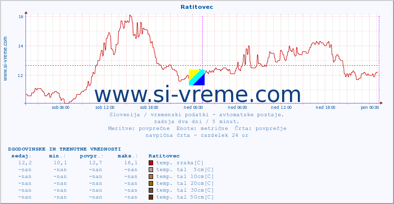 POVPREČJE :: Ratitovec :: temp. zraka | vlaga | smer vetra | hitrost vetra | sunki vetra | tlak | padavine | sonce | temp. tal  5cm | temp. tal 10cm | temp. tal 20cm | temp. tal 30cm | temp. tal 50cm :: zadnja dva dni / 5 minut.