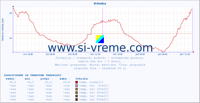 POVPREČJE :: Vrhnika :: temp. zraka | vlaga | smer vetra | hitrost vetra | sunki vetra | tlak | padavine | sonce | temp. tal  5cm | temp. tal 10cm | temp. tal 20cm | temp. tal 30cm | temp. tal 50cm :: zadnja dva dni / 5 minut.