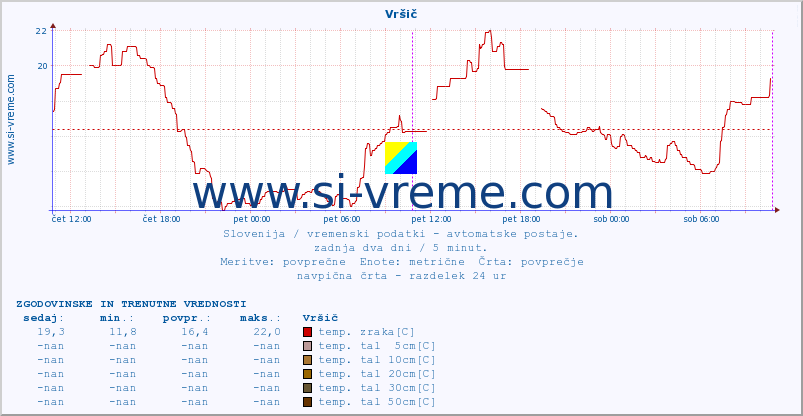 POVPREČJE :: Vršič :: temp. zraka | vlaga | smer vetra | hitrost vetra | sunki vetra | tlak | padavine | sonce | temp. tal  5cm | temp. tal 10cm | temp. tal 20cm | temp. tal 30cm | temp. tal 50cm :: zadnja dva dni / 5 minut.