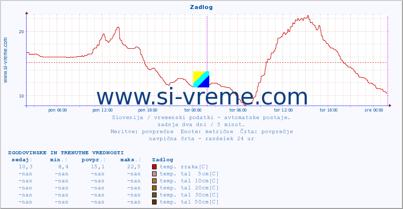 POVPREČJE :: Zadlog :: temp. zraka | vlaga | smer vetra | hitrost vetra | sunki vetra | tlak | padavine | sonce | temp. tal  5cm | temp. tal 10cm | temp. tal 20cm | temp. tal 30cm | temp. tal 50cm :: zadnja dva dni / 5 minut.