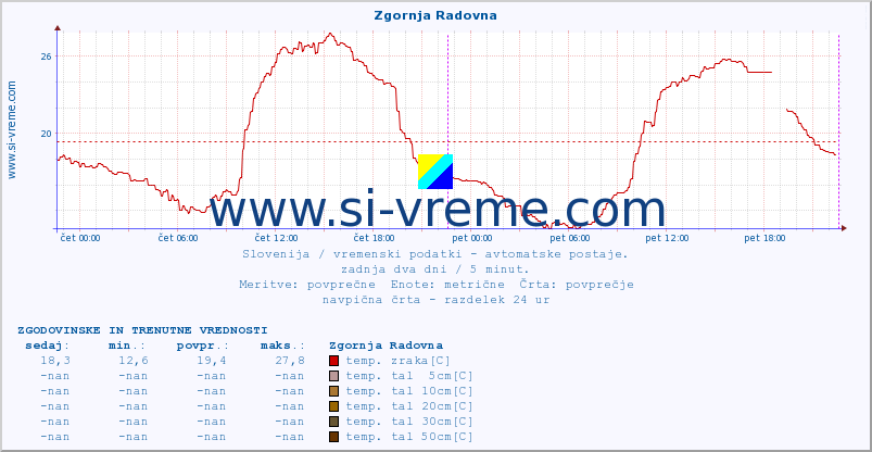 POVPREČJE :: Zgornja Radovna :: temp. zraka | vlaga | smer vetra | hitrost vetra | sunki vetra | tlak | padavine | sonce | temp. tal  5cm | temp. tal 10cm | temp. tal 20cm | temp. tal 30cm | temp. tal 50cm :: zadnja dva dni / 5 minut.