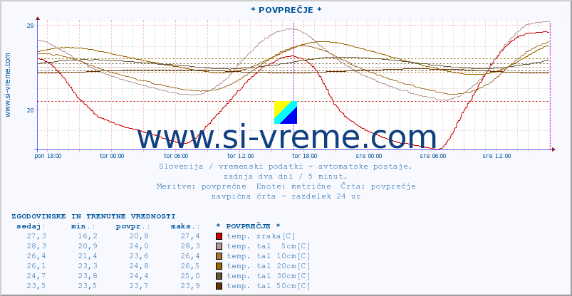 POVPREČJE :: * POVPREČJE * :: temp. zraka | vlaga | smer vetra | hitrost vetra | sunki vetra | tlak | padavine | sonce | temp. tal  5cm | temp. tal 10cm | temp. tal 20cm | temp. tal 30cm | temp. tal 50cm :: zadnja dva dni / 5 minut.