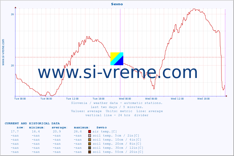  :: Sevno :: air temp. | humi- dity | wind dir. | wind speed | wind gusts | air pressure | precipi- tation | sun strength | soil temp. 5cm / 2in | soil temp. 10cm / 4in | soil temp. 20cm / 8in | soil temp. 30cm / 12in | soil temp. 50cm / 20in :: last two days / 5 minutes.