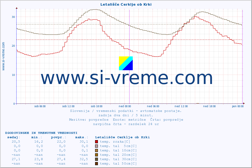 POVPREČJE :: Letališče Cerklje ob Krki :: temp. zraka | vlaga | smer vetra | hitrost vetra | sunki vetra | tlak | padavine | sonce | temp. tal  5cm | temp. tal 10cm | temp. tal 20cm | temp. tal 30cm | temp. tal 50cm :: zadnja dva dni / 5 minut.