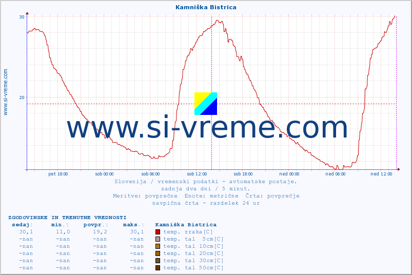 POVPREČJE :: Kamniška Bistrica :: temp. zraka | vlaga | smer vetra | hitrost vetra | sunki vetra | tlak | padavine | sonce | temp. tal  5cm | temp. tal 10cm | temp. tal 20cm | temp. tal 30cm | temp. tal 50cm :: zadnja dva dni / 5 minut.