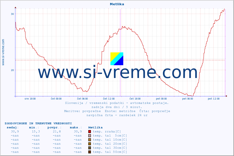 POVPREČJE :: Metlika :: temp. zraka | vlaga | smer vetra | hitrost vetra | sunki vetra | tlak | padavine | sonce | temp. tal  5cm | temp. tal 10cm | temp. tal 20cm | temp. tal 30cm | temp. tal 50cm :: zadnja dva dni / 5 minut.