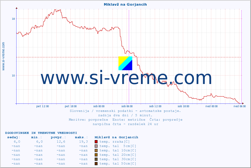 POVPREČJE :: Miklavž na Gorjancih :: temp. zraka | vlaga | smer vetra | hitrost vetra | sunki vetra | tlak | padavine | sonce | temp. tal  5cm | temp. tal 10cm | temp. tal 20cm | temp. tal 30cm | temp. tal 50cm :: zadnja dva dni / 5 minut.