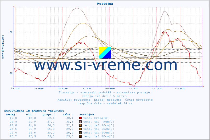 POVPREČJE :: Postojna :: temp. zraka | vlaga | smer vetra | hitrost vetra | sunki vetra | tlak | padavine | sonce | temp. tal  5cm | temp. tal 10cm | temp. tal 20cm | temp. tal 30cm | temp. tal 50cm :: zadnja dva dni / 5 minut.