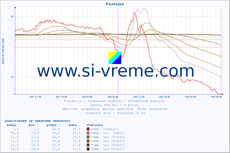 POVPREČJE :: Postojna :: temp. zraka | vlaga | smer vetra | hitrost vetra | sunki vetra | tlak | padavine | sonce | temp. tal  5cm | temp. tal 10cm | temp. tal 20cm | temp. tal 30cm | temp. tal 50cm :: zadnja dva dni / 5 minut.