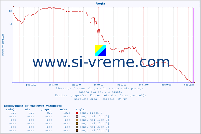 POVPREČJE :: Rogla :: temp. zraka | vlaga | smer vetra | hitrost vetra | sunki vetra | tlak | padavine | sonce | temp. tal  5cm | temp. tal 10cm | temp. tal 20cm | temp. tal 30cm | temp. tal 50cm :: zadnja dva dni / 5 minut.