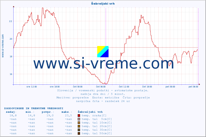 POVPREČJE :: Šebreljski vrh :: temp. zraka | vlaga | smer vetra | hitrost vetra | sunki vetra | tlak | padavine | sonce | temp. tal  5cm | temp. tal 10cm | temp. tal 20cm | temp. tal 30cm | temp. tal 50cm :: zadnja dva dni / 5 minut.