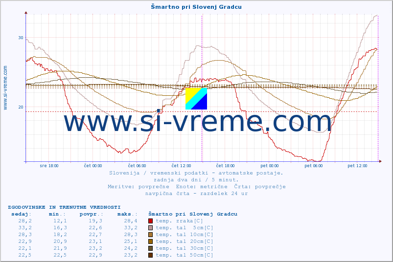 POVPREČJE :: Šmartno pri Slovenj Gradcu :: temp. zraka | vlaga | smer vetra | hitrost vetra | sunki vetra | tlak | padavine | sonce | temp. tal  5cm | temp. tal 10cm | temp. tal 20cm | temp. tal 30cm | temp. tal 50cm :: zadnja dva dni / 5 minut.