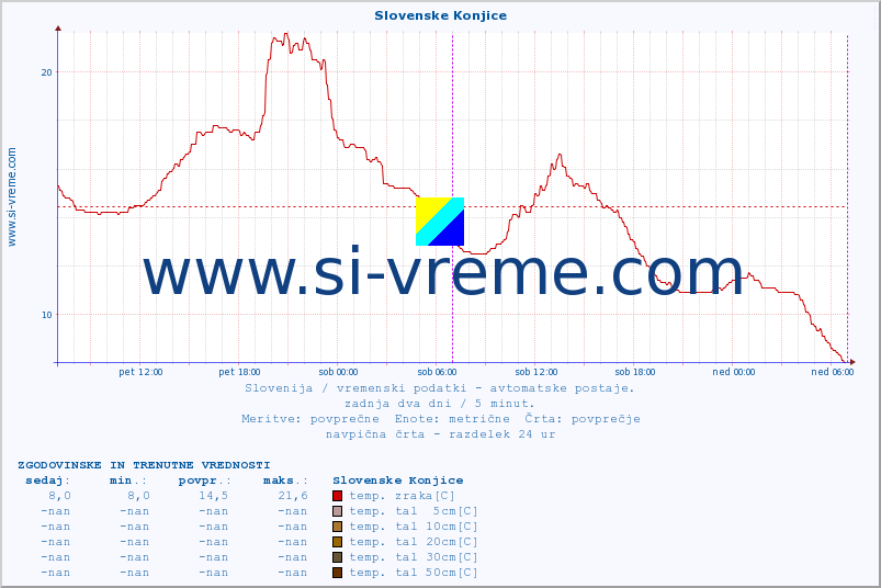 POVPREČJE :: Slovenske Konjice :: temp. zraka | vlaga | smer vetra | hitrost vetra | sunki vetra | tlak | padavine | sonce | temp. tal  5cm | temp. tal 10cm | temp. tal 20cm | temp. tal 30cm | temp. tal 50cm :: zadnja dva dni / 5 minut.