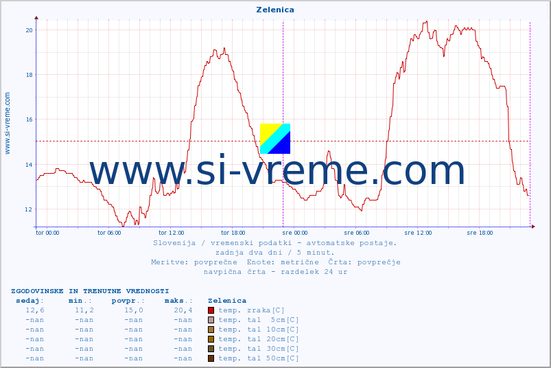 POVPREČJE :: Zelenica :: temp. zraka | vlaga | smer vetra | hitrost vetra | sunki vetra | tlak | padavine | sonce | temp. tal  5cm | temp. tal 10cm | temp. tal 20cm | temp. tal 30cm | temp. tal 50cm :: zadnja dva dni / 5 minut.