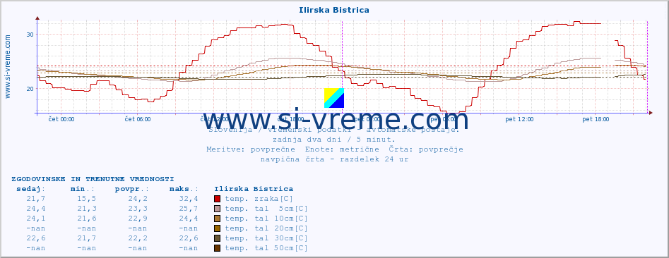 POVPREČJE :: Ilirska Bistrica :: temp. zraka | vlaga | smer vetra | hitrost vetra | sunki vetra | tlak | padavine | sonce | temp. tal  5cm | temp. tal 10cm | temp. tal 20cm | temp. tal 30cm | temp. tal 50cm :: zadnja dva dni / 5 minut.