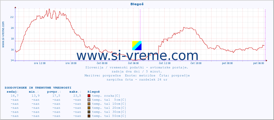 POVPREČJE :: Blegoš :: temp. zraka | vlaga | smer vetra | hitrost vetra | sunki vetra | tlak | padavine | sonce | temp. tal  5cm | temp. tal 10cm | temp. tal 20cm | temp. tal 30cm | temp. tal 50cm :: zadnja dva dni / 5 minut.