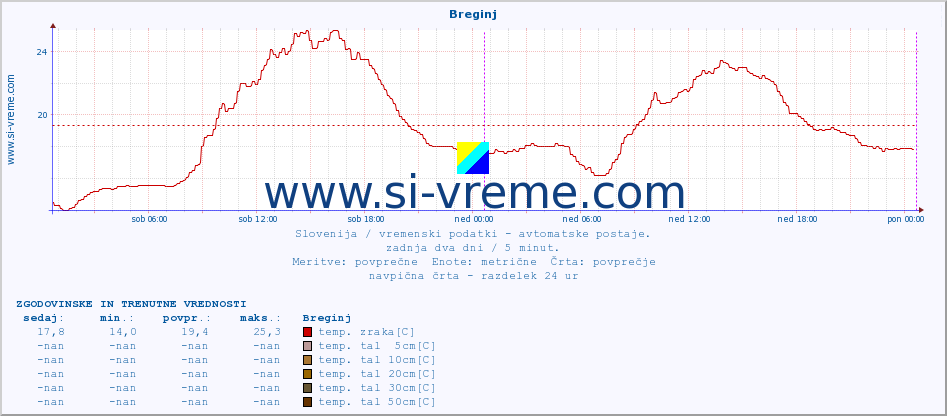 POVPREČJE :: Breginj :: temp. zraka | vlaga | smer vetra | hitrost vetra | sunki vetra | tlak | padavine | sonce | temp. tal  5cm | temp. tal 10cm | temp. tal 20cm | temp. tal 30cm | temp. tal 50cm :: zadnja dva dni / 5 minut.