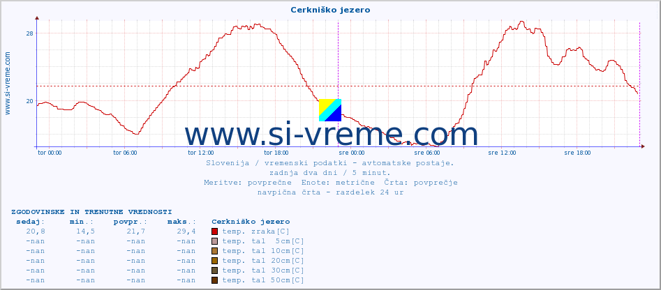 POVPREČJE :: Cerkniško jezero :: temp. zraka | vlaga | smer vetra | hitrost vetra | sunki vetra | tlak | padavine | sonce | temp. tal  5cm | temp. tal 10cm | temp. tal 20cm | temp. tal 30cm | temp. tal 50cm :: zadnja dva dni / 5 minut.