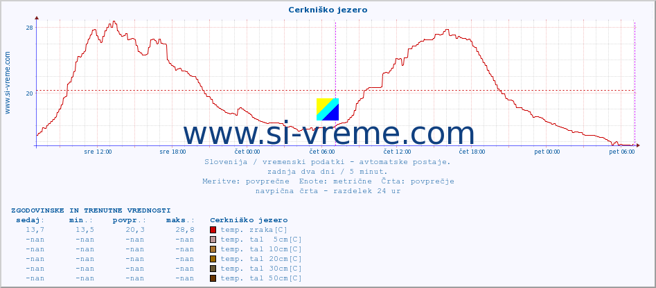 POVPREČJE :: Cerkniško jezero :: temp. zraka | vlaga | smer vetra | hitrost vetra | sunki vetra | tlak | padavine | sonce | temp. tal  5cm | temp. tal 10cm | temp. tal 20cm | temp. tal 30cm | temp. tal 50cm :: zadnja dva dni / 5 minut.