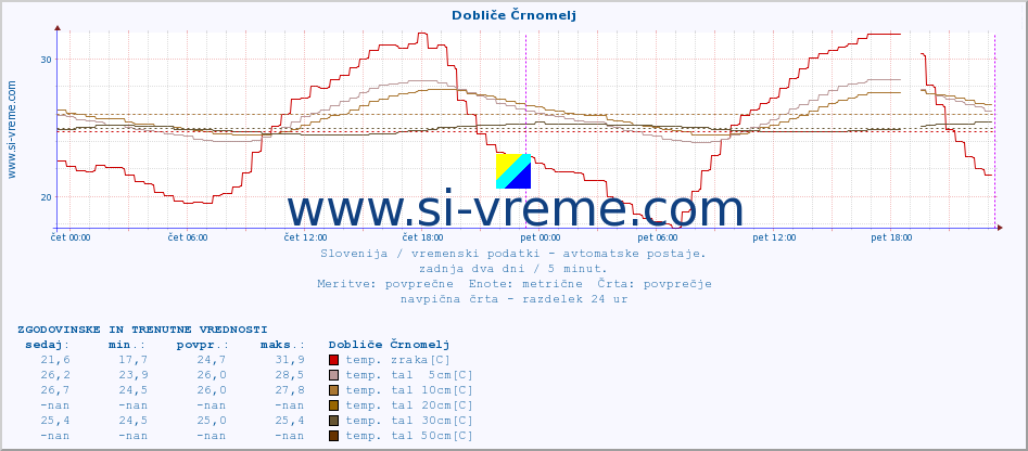 POVPREČJE :: Dobliče Črnomelj :: temp. zraka | vlaga | smer vetra | hitrost vetra | sunki vetra | tlak | padavine | sonce | temp. tal  5cm | temp. tal 10cm | temp. tal 20cm | temp. tal 30cm | temp. tal 50cm :: zadnja dva dni / 5 minut.