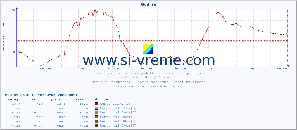 POVPREČJE :: Godnje :: temp. zraka | vlaga | smer vetra | hitrost vetra | sunki vetra | tlak | padavine | sonce | temp. tal  5cm | temp. tal 10cm | temp. tal 20cm | temp. tal 30cm | temp. tal 50cm :: zadnja dva dni / 5 minut.