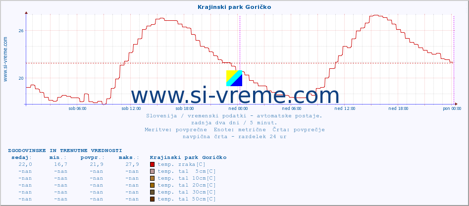 POVPREČJE :: Krajinski park Goričko :: temp. zraka | vlaga | smer vetra | hitrost vetra | sunki vetra | tlak | padavine | sonce | temp. tal  5cm | temp. tal 10cm | temp. tal 20cm | temp. tal 30cm | temp. tal 50cm :: zadnja dva dni / 5 minut.