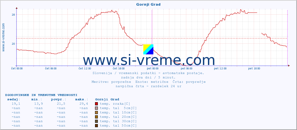 POVPREČJE :: Gornji Grad :: temp. zraka | vlaga | smer vetra | hitrost vetra | sunki vetra | tlak | padavine | sonce | temp. tal  5cm | temp. tal 10cm | temp. tal 20cm | temp. tal 30cm | temp. tal 50cm :: zadnja dva dni / 5 minut.