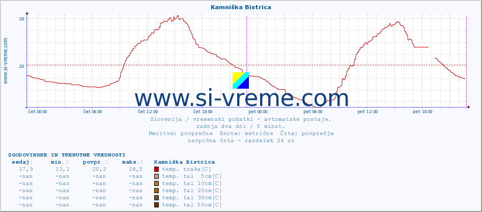 POVPREČJE :: Kamniška Bistrica :: temp. zraka | vlaga | smer vetra | hitrost vetra | sunki vetra | tlak | padavine | sonce | temp. tal  5cm | temp. tal 10cm | temp. tal 20cm | temp. tal 30cm | temp. tal 50cm :: zadnja dva dni / 5 minut.