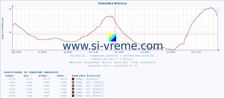 POVPREČJE :: Kamniška Bistrica :: temp. zraka | vlaga | smer vetra | hitrost vetra | sunki vetra | tlak | padavine | sonce | temp. tal  5cm | temp. tal 10cm | temp. tal 20cm | temp. tal 30cm | temp. tal 50cm :: zadnja dva dni / 5 minut.