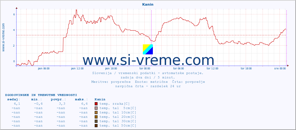 POVPREČJE :: Kanin :: temp. zraka | vlaga | smer vetra | hitrost vetra | sunki vetra | tlak | padavine | sonce | temp. tal  5cm | temp. tal 10cm | temp. tal 20cm | temp. tal 30cm | temp. tal 50cm :: zadnja dva dni / 5 minut.