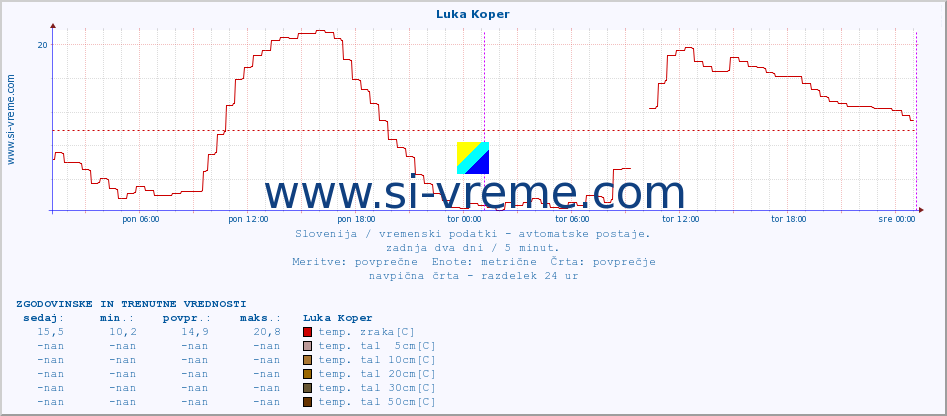 POVPREČJE :: Luka Koper :: temp. zraka | vlaga | smer vetra | hitrost vetra | sunki vetra | tlak | padavine | sonce | temp. tal  5cm | temp. tal 10cm | temp. tal 20cm | temp. tal 30cm | temp. tal 50cm :: zadnja dva dni / 5 minut.