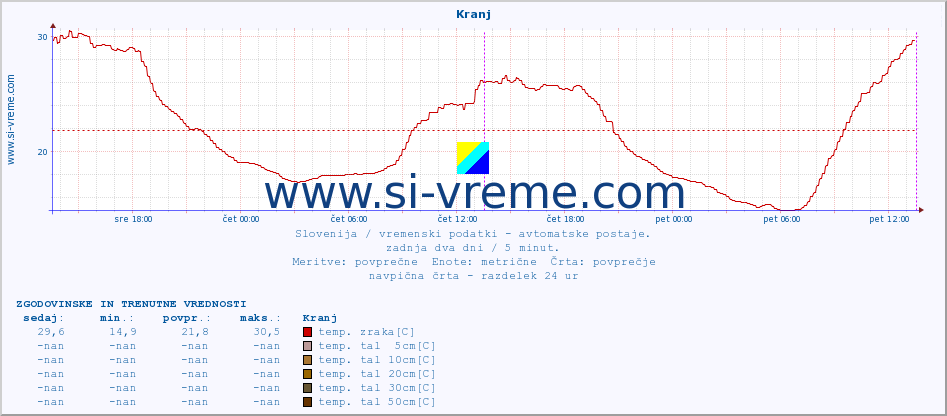 POVPREČJE :: Kranj :: temp. zraka | vlaga | smer vetra | hitrost vetra | sunki vetra | tlak | padavine | sonce | temp. tal  5cm | temp. tal 10cm | temp. tal 20cm | temp. tal 30cm | temp. tal 50cm :: zadnja dva dni / 5 minut.