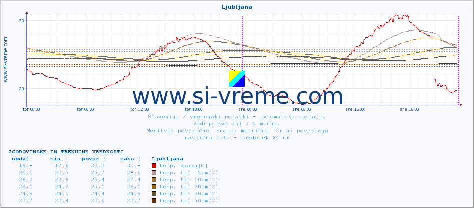 POVPREČJE :: Krško :: temp. zraka | vlaga | smer vetra | hitrost vetra | sunki vetra | tlak | padavine | sonce | temp. tal  5cm | temp. tal 10cm | temp. tal 20cm | temp. tal 30cm | temp. tal 50cm :: zadnja dva dni / 5 minut.