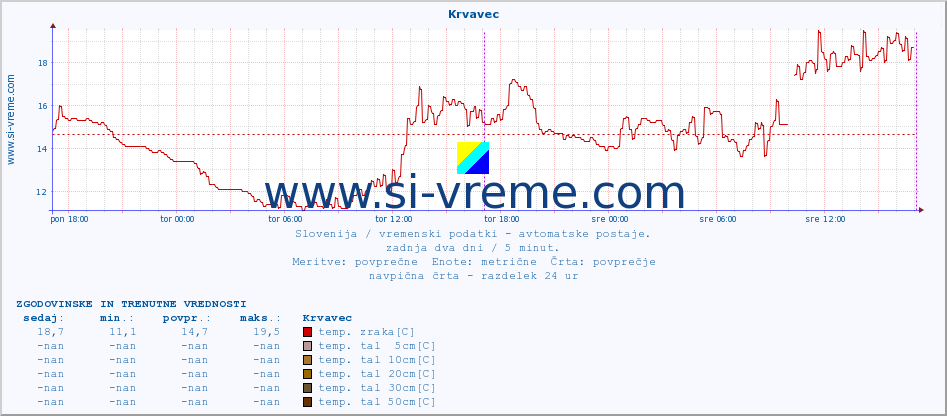 POVPREČJE :: Krvavec :: temp. zraka | vlaga | smer vetra | hitrost vetra | sunki vetra | tlak | padavine | sonce | temp. tal  5cm | temp. tal 10cm | temp. tal 20cm | temp. tal 30cm | temp. tal 50cm :: zadnja dva dni / 5 minut.