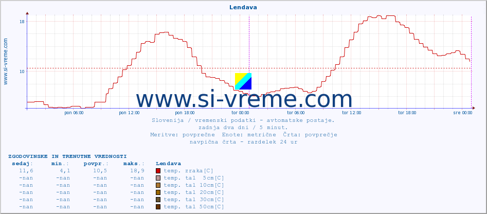 POVPREČJE :: Lendava :: temp. zraka | vlaga | smer vetra | hitrost vetra | sunki vetra | tlak | padavine | sonce | temp. tal  5cm | temp. tal 10cm | temp. tal 20cm | temp. tal 30cm | temp. tal 50cm :: zadnja dva dni / 5 minut.