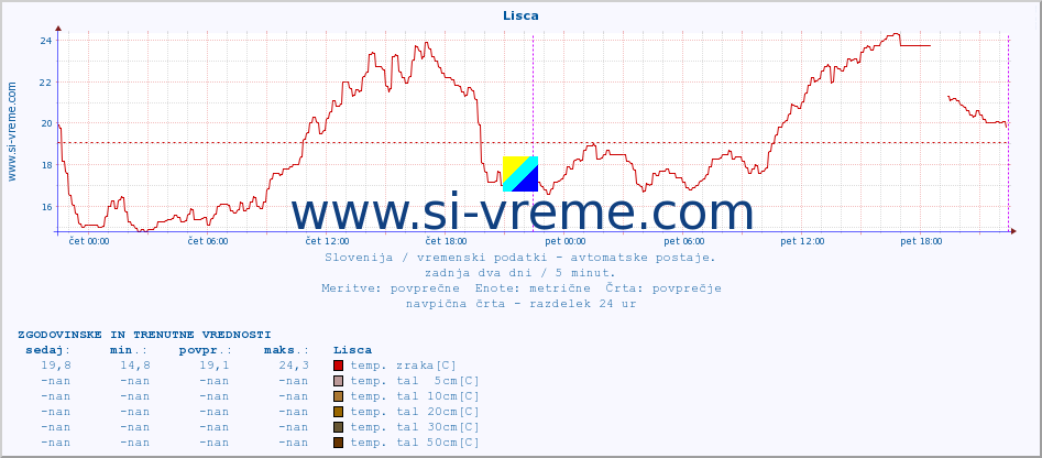 POVPREČJE :: Lisca :: temp. zraka | vlaga | smer vetra | hitrost vetra | sunki vetra | tlak | padavine | sonce | temp. tal  5cm | temp. tal 10cm | temp. tal 20cm | temp. tal 30cm | temp. tal 50cm :: zadnja dva dni / 5 minut.