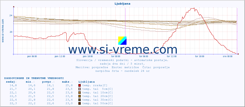 POVPREČJE :: Ljubljana :: temp. zraka | vlaga | smer vetra | hitrost vetra | sunki vetra | tlak | padavine | sonce | temp. tal  5cm | temp. tal 10cm | temp. tal 20cm | temp. tal 30cm | temp. tal 50cm :: zadnja dva dni / 5 minut.