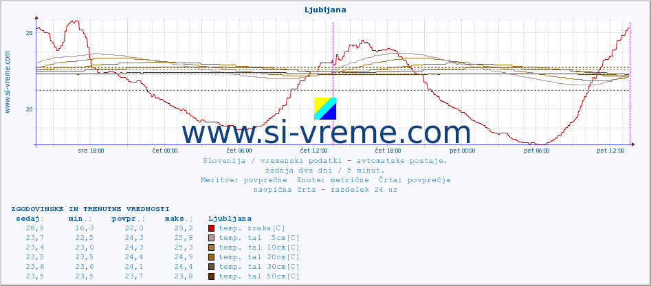 POVPREČJE :: Ljubljana :: temp. zraka | vlaga | smer vetra | hitrost vetra | sunki vetra | tlak | padavine | sonce | temp. tal  5cm | temp. tal 10cm | temp. tal 20cm | temp. tal 30cm | temp. tal 50cm :: zadnja dva dni / 5 minut.