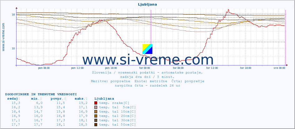 POVPREČJE :: Ljubljana :: temp. zraka | vlaga | smer vetra | hitrost vetra | sunki vetra | tlak | padavine | sonce | temp. tal  5cm | temp. tal 10cm | temp. tal 20cm | temp. tal 30cm | temp. tal 50cm :: zadnja dva dni / 5 minut.