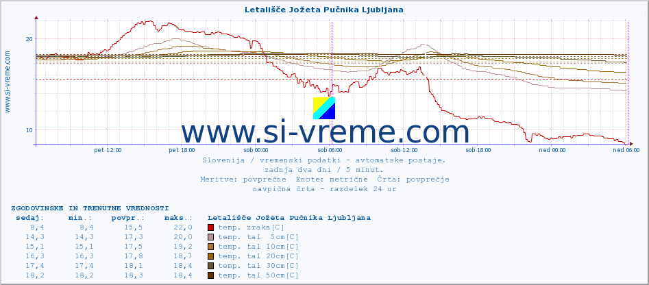 POVPREČJE :: Letališče Jožeta Pučnika Ljubljana :: temp. zraka | vlaga | smer vetra | hitrost vetra | sunki vetra | tlak | padavine | sonce | temp. tal  5cm | temp. tal 10cm | temp. tal 20cm | temp. tal 30cm | temp. tal 50cm :: zadnja dva dni / 5 minut.