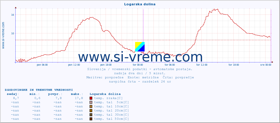 POVPREČJE :: Logarska dolina :: temp. zraka | vlaga | smer vetra | hitrost vetra | sunki vetra | tlak | padavine | sonce | temp. tal  5cm | temp. tal 10cm | temp. tal 20cm | temp. tal 30cm | temp. tal 50cm :: zadnja dva dni / 5 minut.