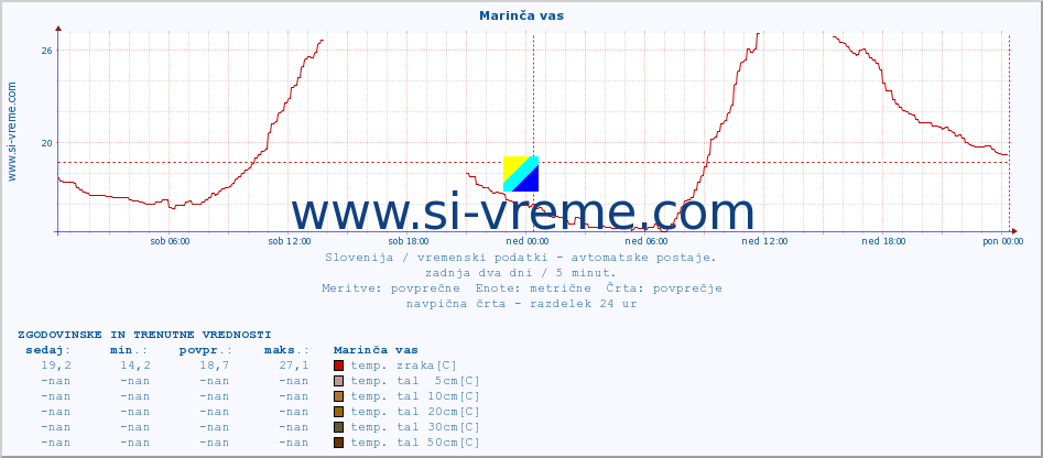 POVPREČJE :: Marinča vas :: temp. zraka | vlaga | smer vetra | hitrost vetra | sunki vetra | tlak | padavine | sonce | temp. tal  5cm | temp. tal 10cm | temp. tal 20cm | temp. tal 30cm | temp. tal 50cm :: zadnja dva dni / 5 minut.