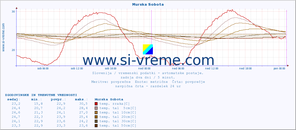 POVPREČJE :: Murska Sobota :: temp. zraka | vlaga | smer vetra | hitrost vetra | sunki vetra | tlak | padavine | sonce | temp. tal  5cm | temp. tal 10cm | temp. tal 20cm | temp. tal 30cm | temp. tal 50cm :: zadnja dva dni / 5 minut.