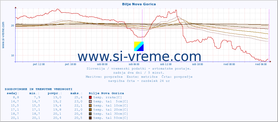 POVPREČJE :: Bilje Nova Gorica :: temp. zraka | vlaga | smer vetra | hitrost vetra | sunki vetra | tlak | padavine | sonce | temp. tal  5cm | temp. tal 10cm | temp. tal 20cm | temp. tal 30cm | temp. tal 50cm :: zadnja dva dni / 5 minut.